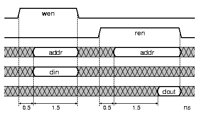 Memory timing diagram