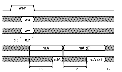 Register file timing diagram