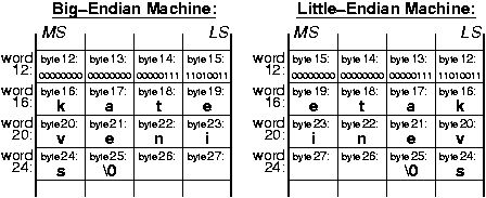 Integers and strings in big-endian and little-endian machines