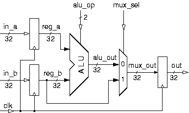 Registered ALU-MUX example circuit