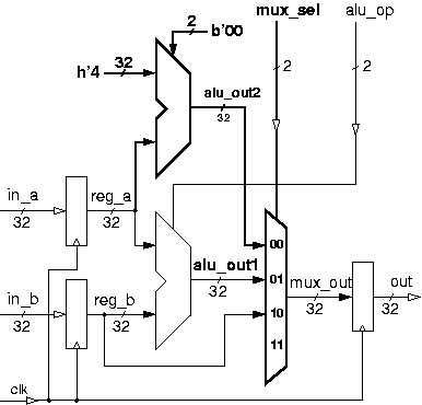 Registered ALU-MUX example circuit