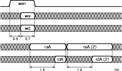 Register file timing diagram