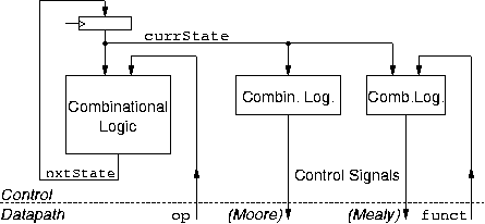 FSM implementation