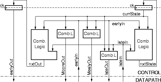 Control FSM timing details