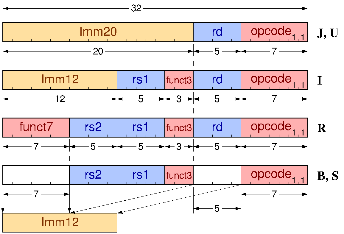 basic Instruction Formats of RISC-V: J/U, I, R, B/S