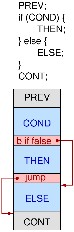if (COND) THEN ELSE compiled into: COND branch THEN jump ELSE