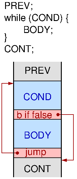 while (COND) {BODY} compiled into: COND branch BODY jump