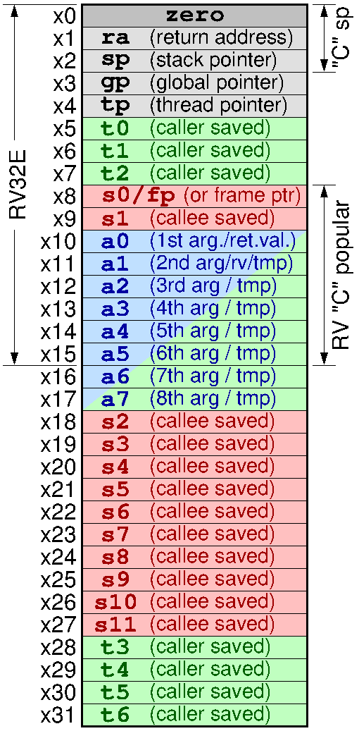 RISC-V Conventions for Register Use & alternate Register Names