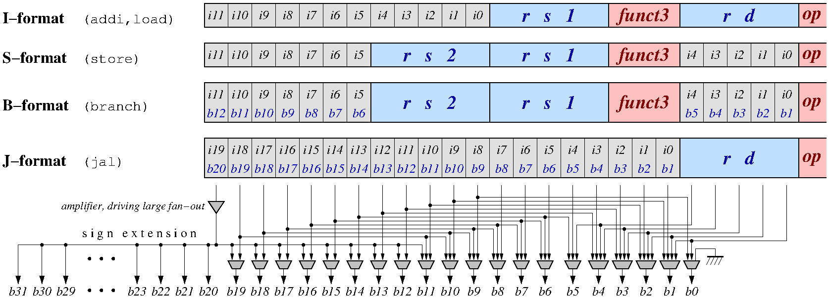 Traditional layout of the bits within the Immediates of the RV I-formats would lead to significant multiplexing