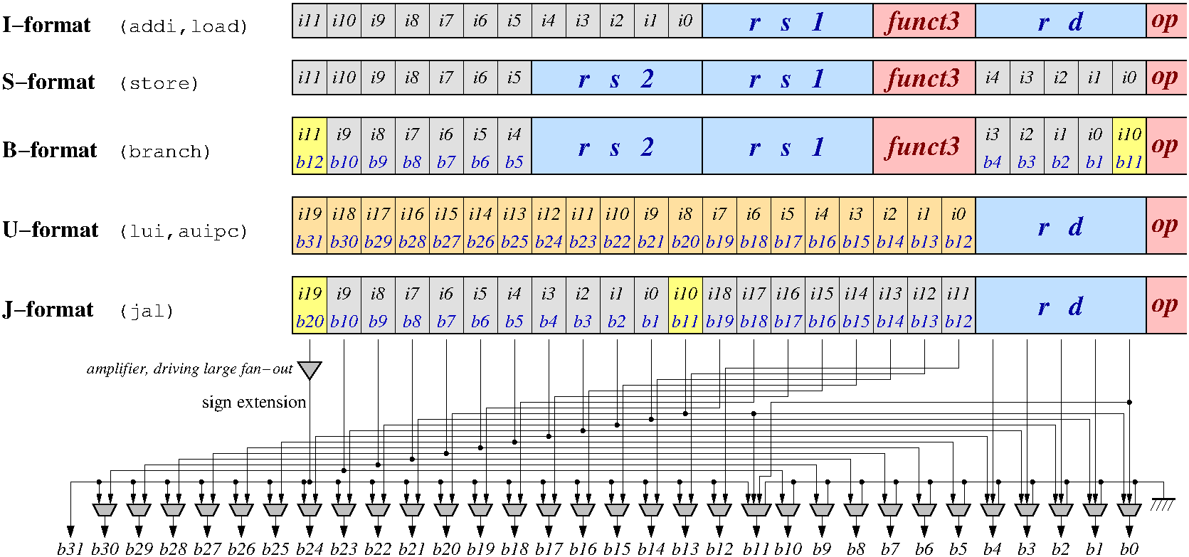 Actual layout of the bits within the Immediates of the RV I-formats reduces multiplexing cost