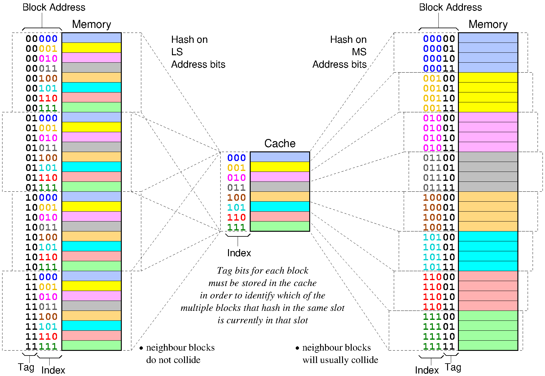 Hash on LS address bits versus on MS address bits in Caches