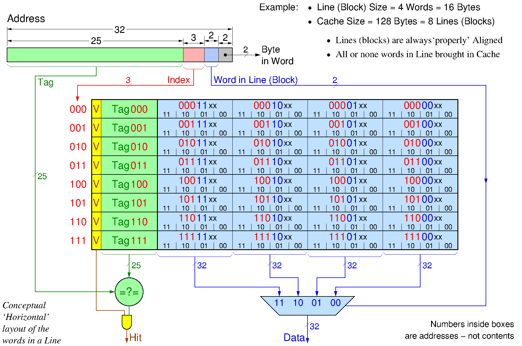 Conceptual `horizontal' layout of a 4-word-line cache