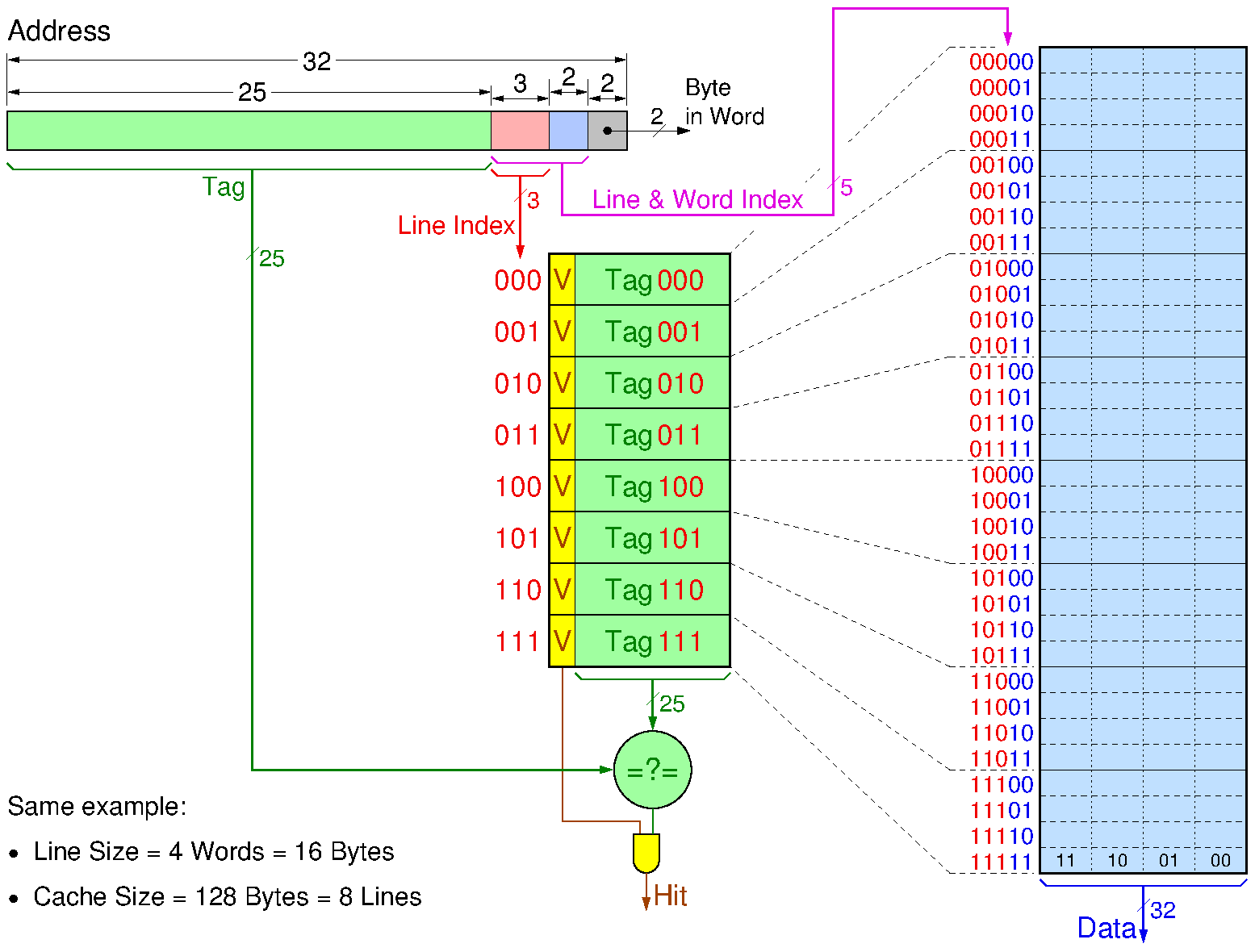Actual `vertical' layout of the 4-word-line cache
