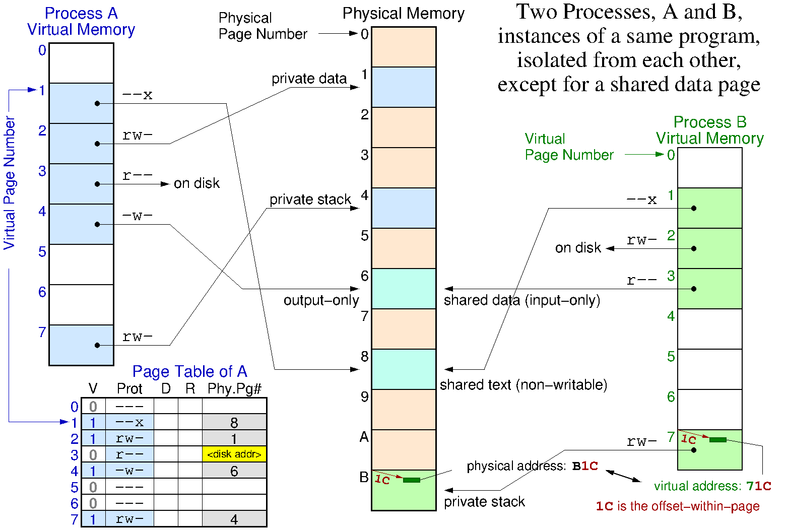 Two processes with 8 virtual pages each, some private, some shared