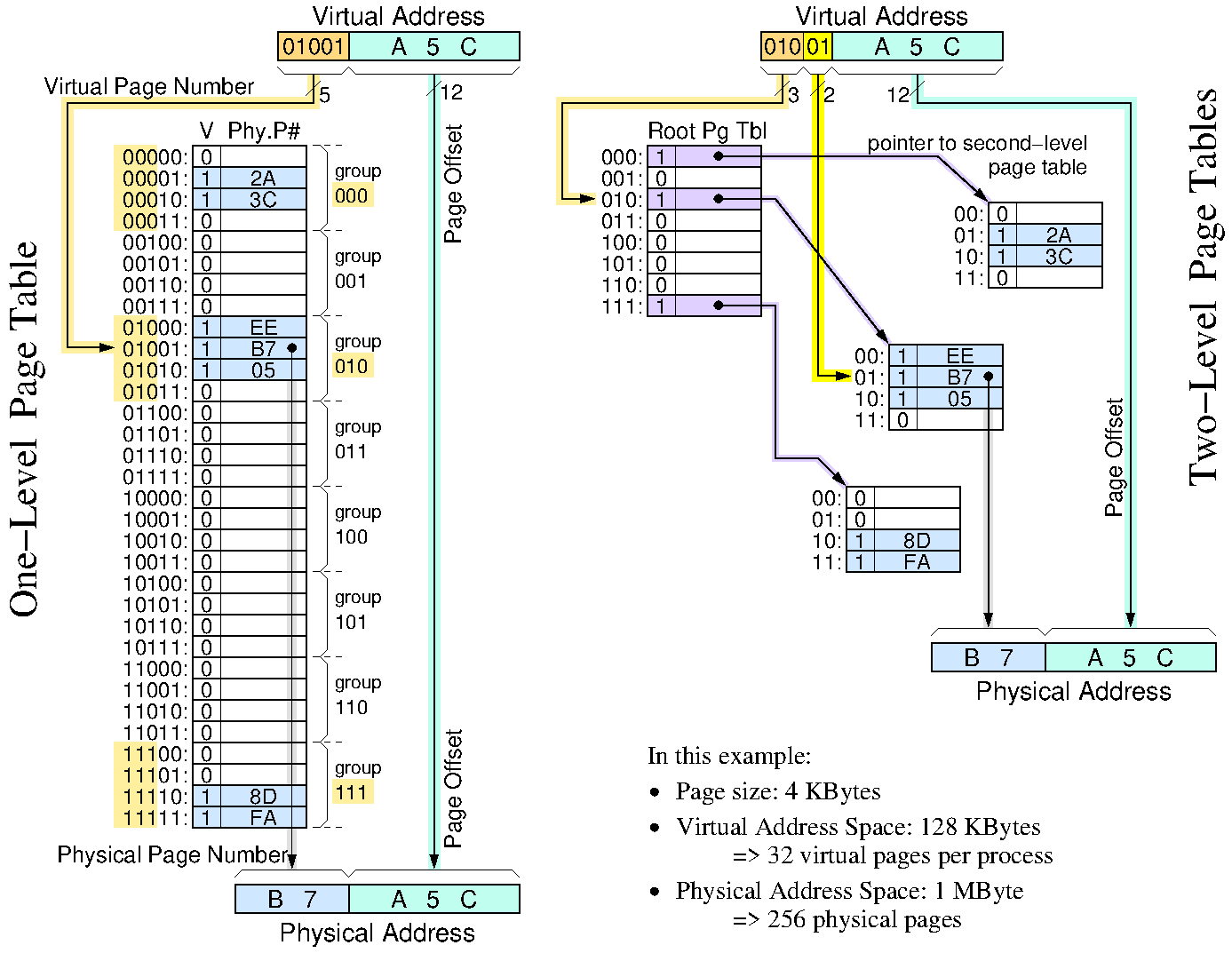 A 32-entry one-level page table broken down into two levels, consisting of an 8-entry root page table followed by 4-entry second-level tables