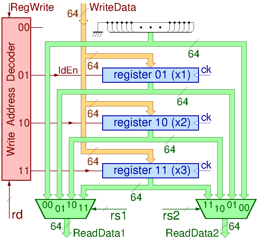 3-port Register File (2-read, 1-write) made of Reg, Mux, Dec