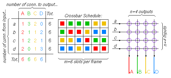 TST switch scheduling as an array coloring problem