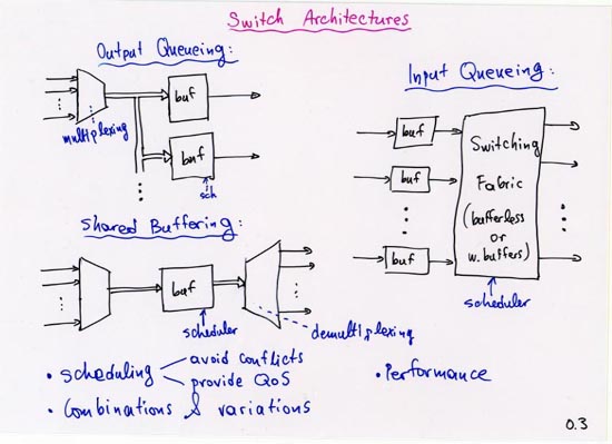 Switch Architectures
