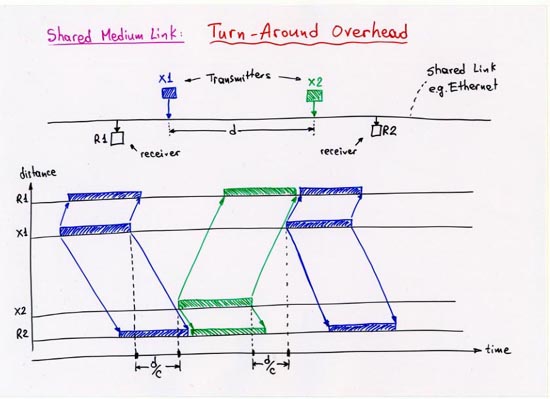 Shared medium link: turn-around overhead