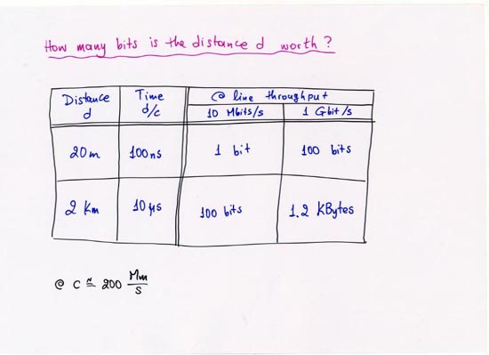 how many bits is the distance d worth?