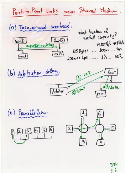 Shared medium link: arbitration delay, lack of parallelism