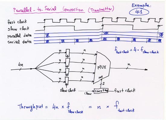 Parallel to serial conversion (transmitter)