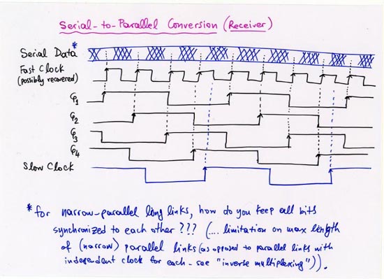 Serial to parallel conversion (receiver) -clock phases