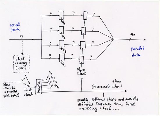 Serial to parallel conversion (receiver) -datapath