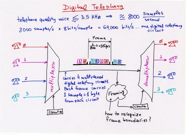 Sampling rate, frames, multiplexing, demultiplexing