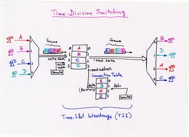 Time-Division Switching - Time Slot Interchange