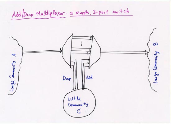 Add/Drop Multiplexor: a simple, 3-port switch