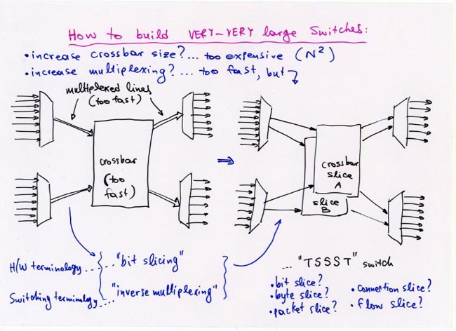 Multi-stage switches, TSSST, inverse multiplexing