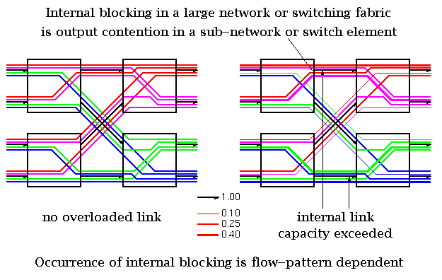 Flow Patern Dependence of Internal Blocking