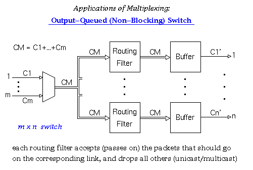 Output-Queued (Non-Blocking) Switch