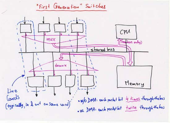 First Generation Switches