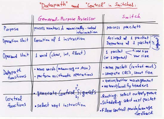 Datapath and Control in Processors and in Switches