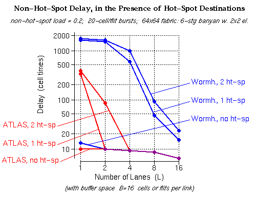 Non-Hot-Spot Delay, in the Presence of Hot-Spot Destinations