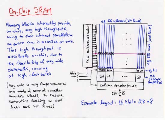 On-Chip RAM floorplan