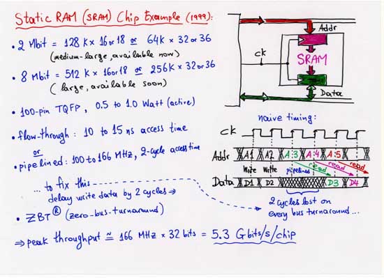 Static RAM (SRAM) Chip Example (1999)