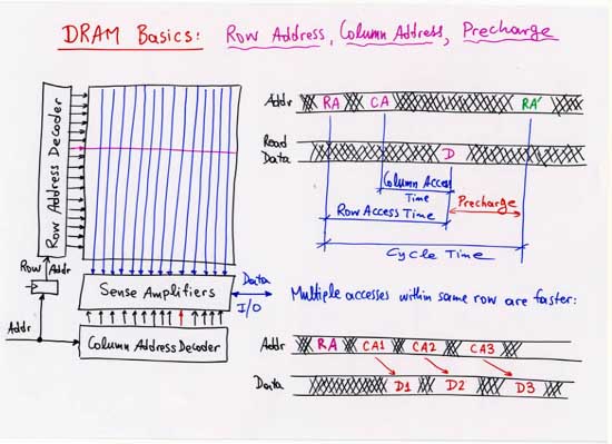 DRAM Basics: Row Address, Column Address, Precharge