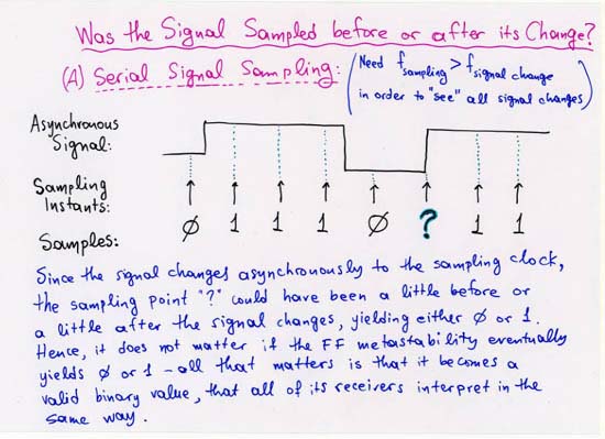 Was the signal sampled before or after its change?