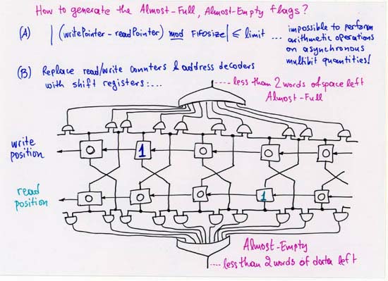 Implementing the Almost-Empty and Almost-Full flags