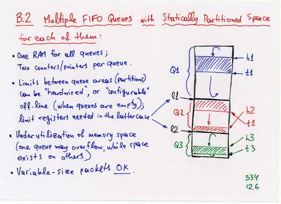 Multiple FIFO Queues with Statically Partitioned Space for each