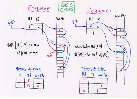 Enqueue/Dequeue: basic cases