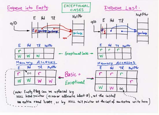 Enqueue/Dequeue: exceptional cases