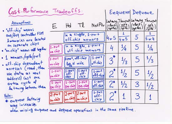 Cost-performance tradeoffs