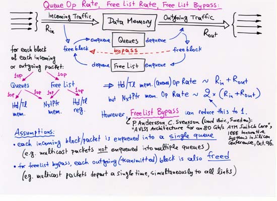 Queue Op rate, free list rate, free list bypass