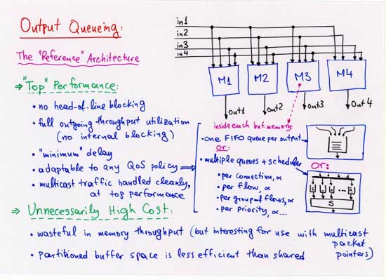 Output Queueing: The Reference Arcitecture