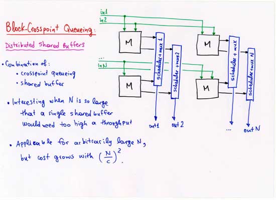 Block-Crosspoint Queueing: Distributed Shared Buffers