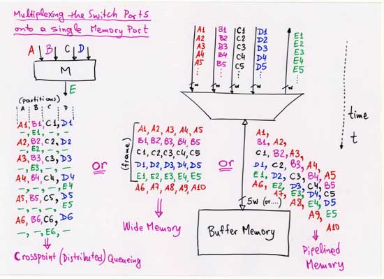 Multiplexing the Switch Ports onto a single Memory Port